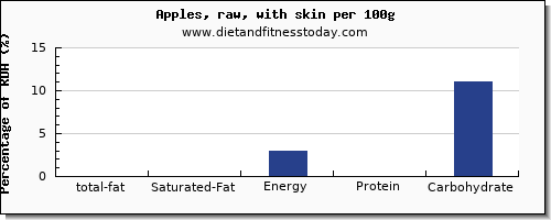 total fat and nutrition facts in fat in an apple per 100g